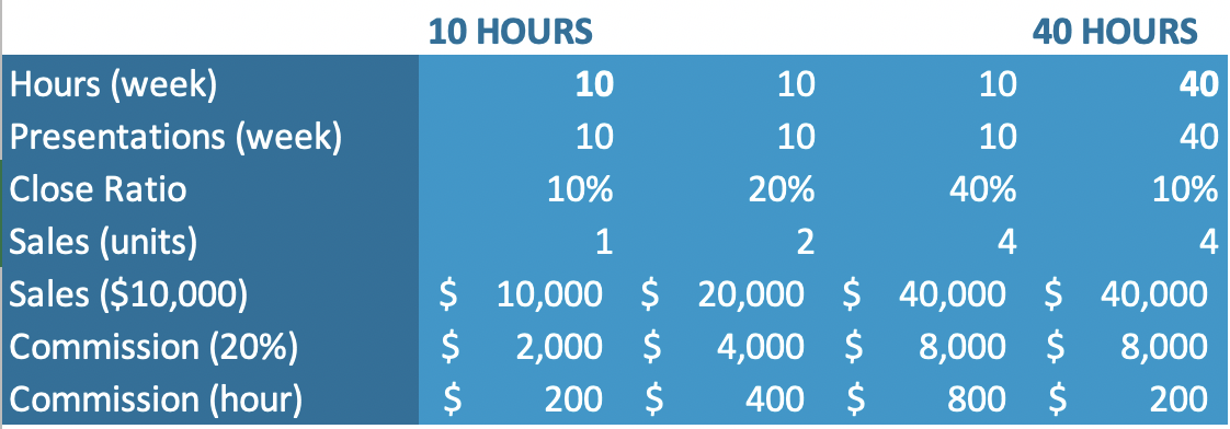 Work 10 hours a week